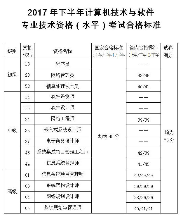 陜西軟考分數(shù)線