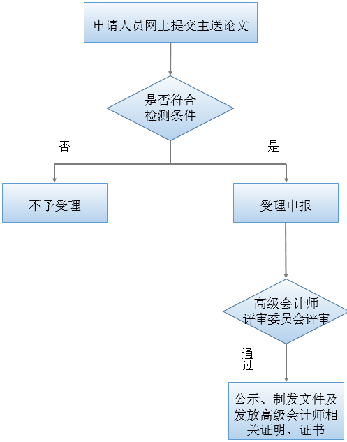 2018年上海高級會計師評審論文申報流程圖