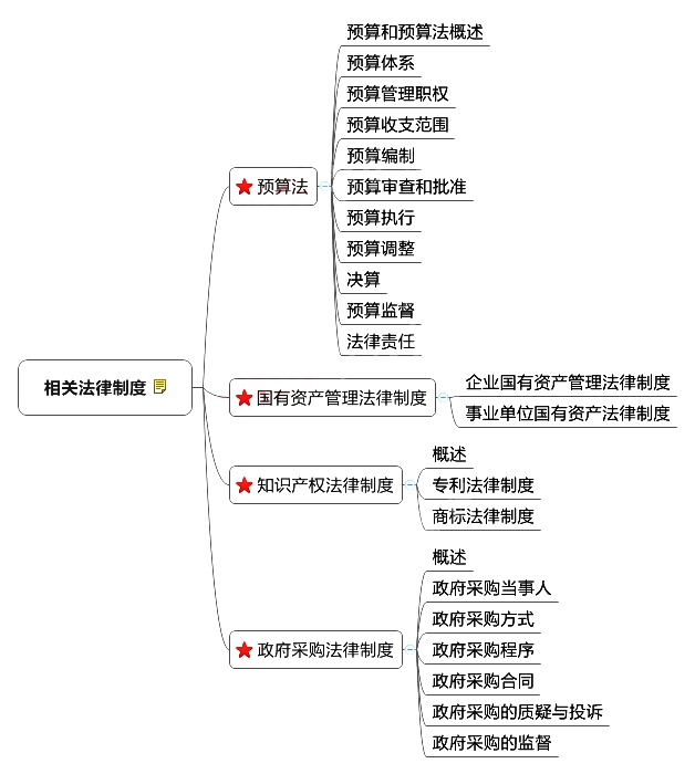 ﻿﻿中級(jí)會(huì)計(jì)師《經(jīng)濟(jì)法》章節(jié)思維導(dǎo)圖_第八章 相關(guān)法律制度