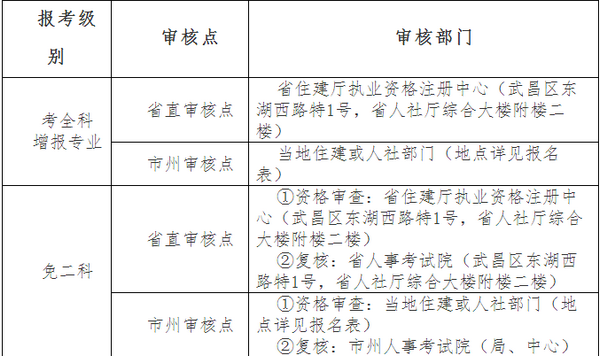 2018年湖北一建審核點