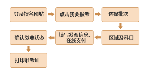 準(zhǔn)考證打印流程.png