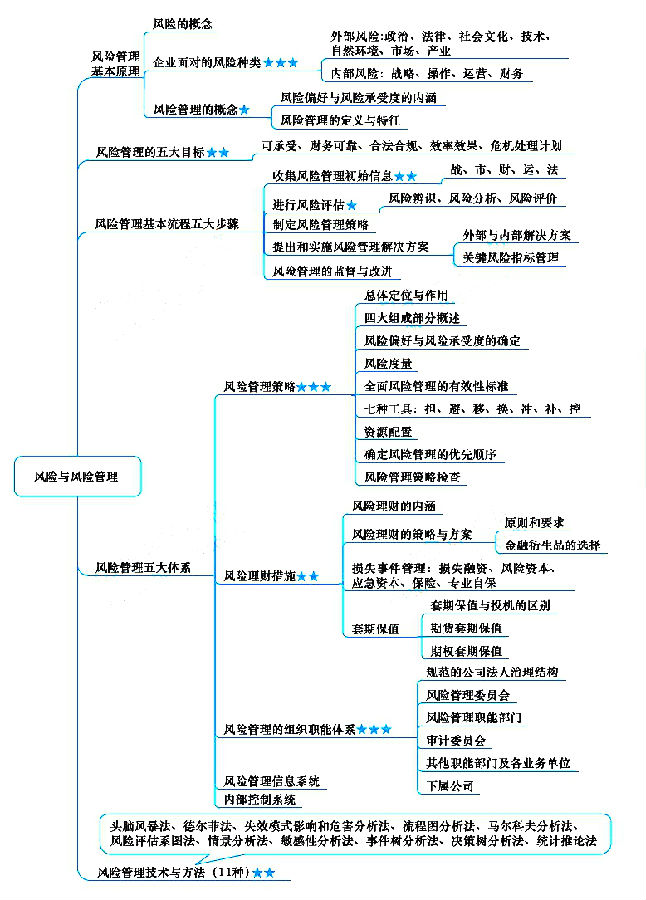 ﻿注冊(cè)會(huì)計(jì)師《戰(zhàn)略》章節(jié)思維導(dǎo)圖：第六章 風(fēng)險(xiǎn)與風(fēng)險(xiǎn)管理