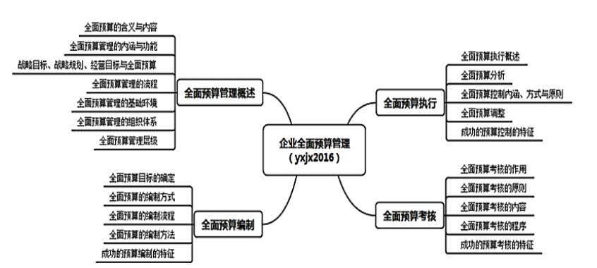 2018高級會計師《高級會計實務》章節(jié)思維導圖：第三章