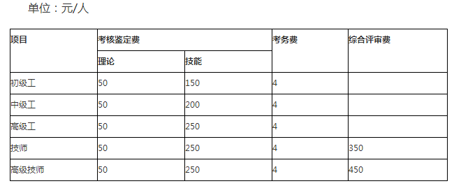 2018年福建人力資源管理師報(bào)名費(fèi)用多少？