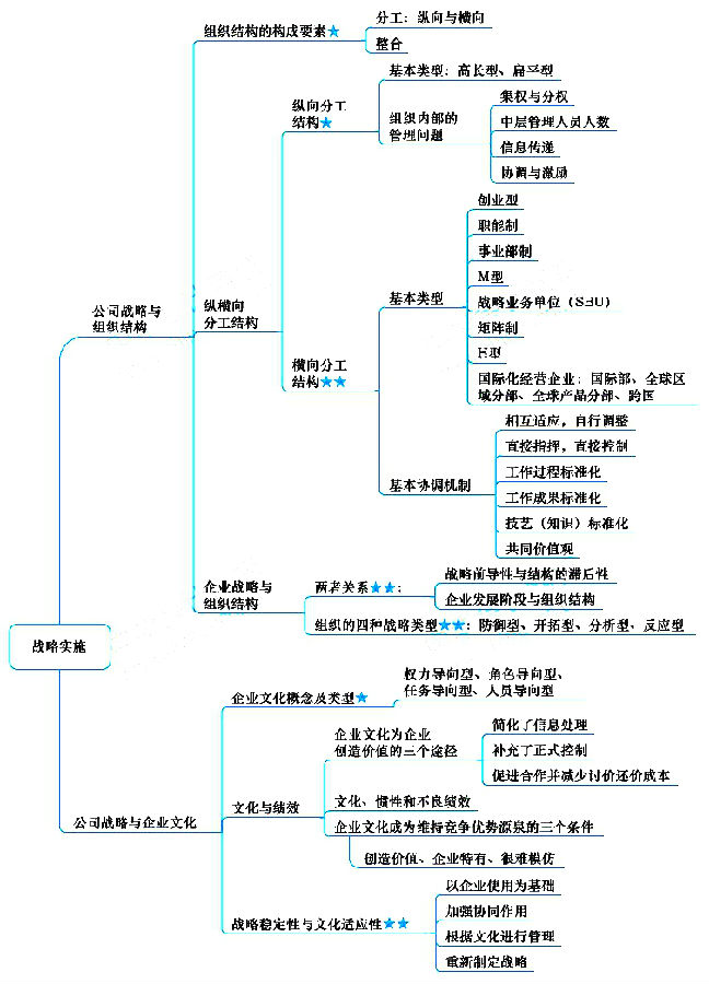 ﻿注冊會計(jì)師《戰(zhàn)略》章節(jié)思維導(dǎo)圖：第四章 戰(zhàn)略實(shí)施