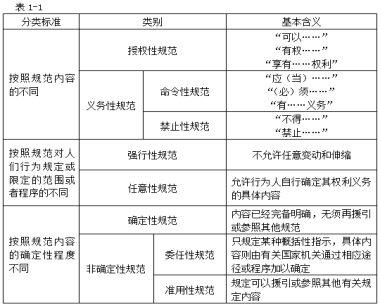 注冊會計師考試《經(jīng)濟(jì)法》重要知識點(diǎn)：法律規(guī)范的種類