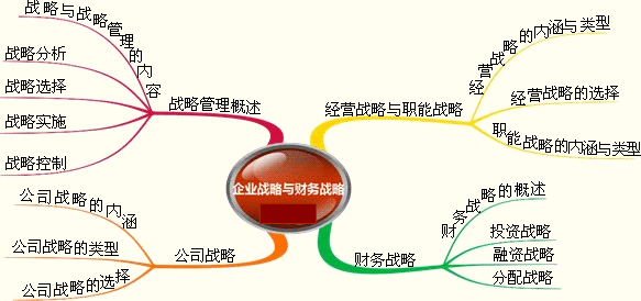 2018高級會計師《高級會計實務》章節(jié)思維導圖：第一章