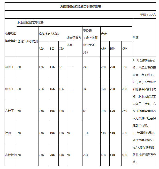 2018年湖南人力資源管理師二級(jí)考試報(bào)名費(fèi)用