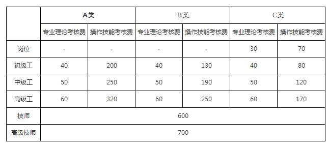 2018年廣東人力資源管理師考試一級報名費用