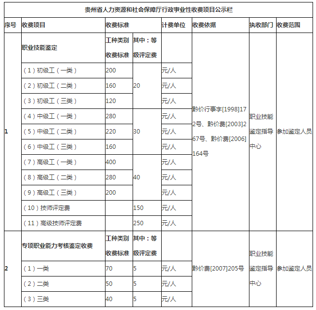 2018年貴州人力資源管理師報名費用