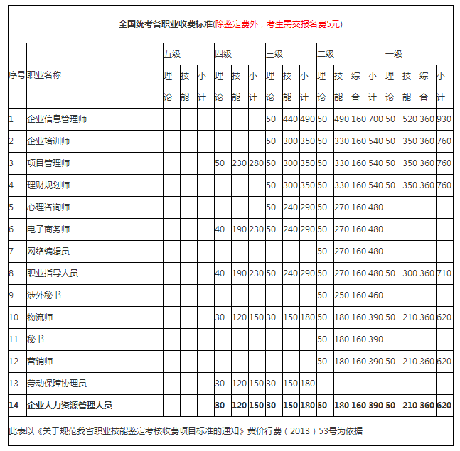 2018年石家莊人力資源管理師報名費(fèi)是多少錢？