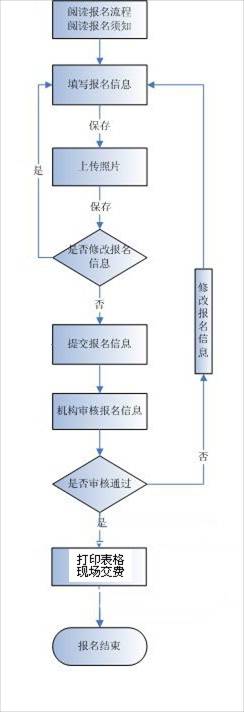 軟考報名流程