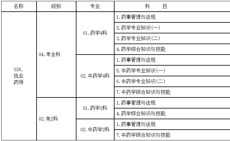 2018年度執(zhí)業(yè)藥師資格考試科目及代碼對(duì)應(yīng)表.png