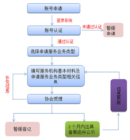 私募基金服務(wù)機(jī)構(gòu)登記流程圖.png