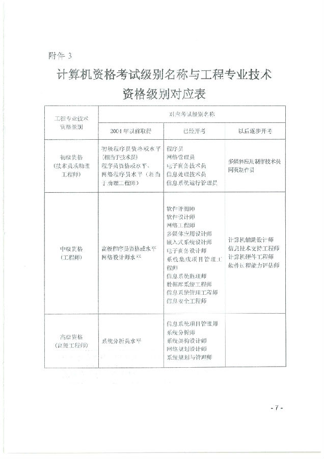 計算機(jī)資格考試級別名稱與工程專業(yè)技術(shù)資格級別對應(yīng)表