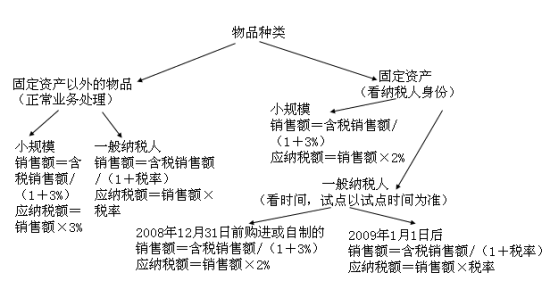 初級會計職稱經(jīng)濟法基礎重要知識點解析：征收率