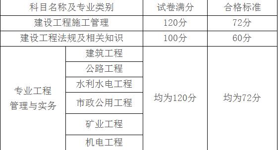 2018年山西二級(jí)建造師分?jǐn)?shù)線