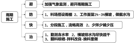 雨期施工應(yīng)對(duì)措施