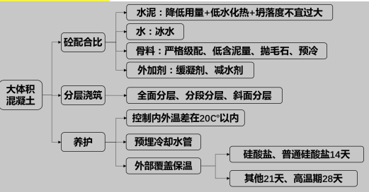 大體積混凝土澆筑措施