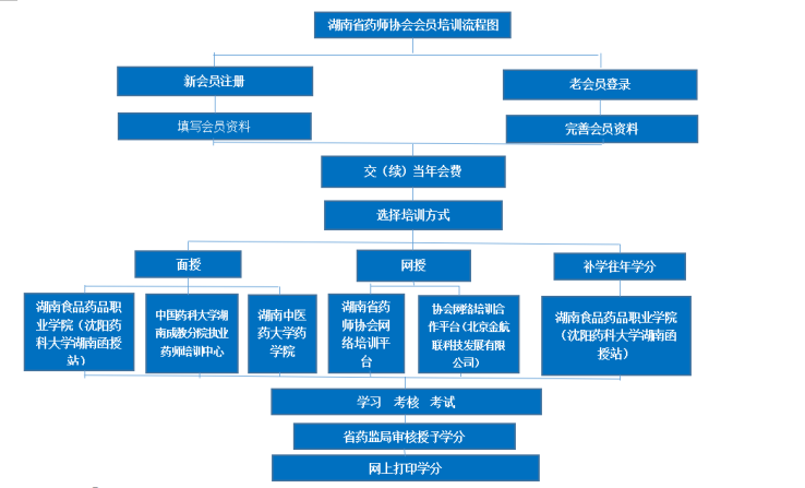 湖南執(zhí)業(yè)藥師繼續(xù)教育操作流程.png