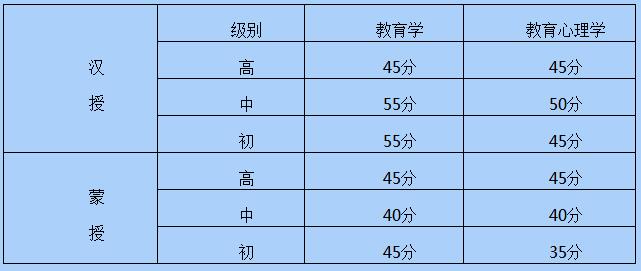 2018年內(nèi)蒙古教師資格證考試合格分數(shù)線