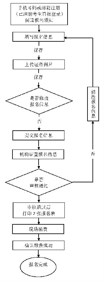 湖南軟考報名流程圖