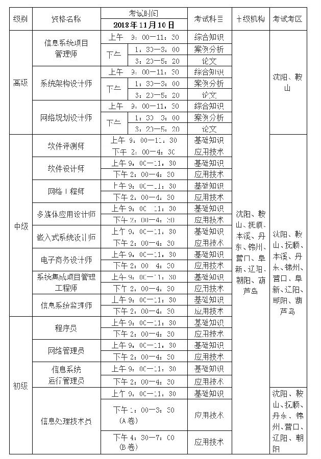 遼寧2018年下半年軟考考試資格名稱、時(shí)間及考區(qū)安排表