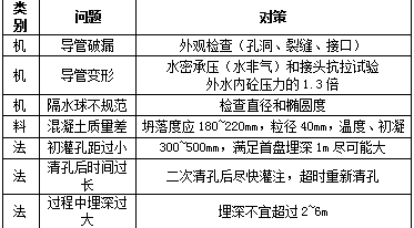 灌注混凝土?xí)r堵管