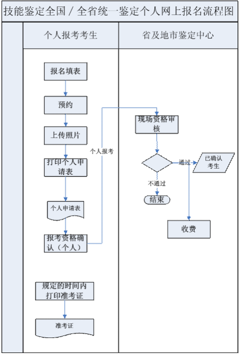 廣東人力資源考試報名流程