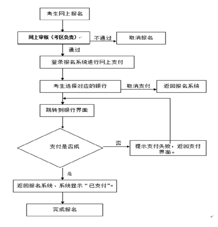 海南2018下半年教師資格證網上報名流程圖