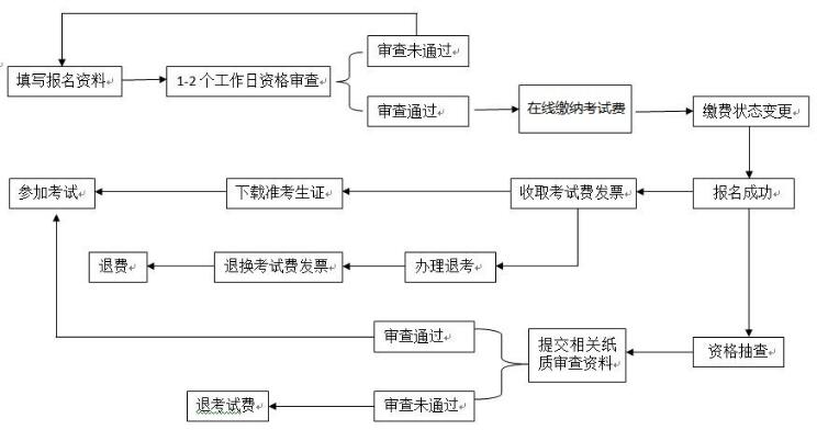 報(bào)名流程.jpg