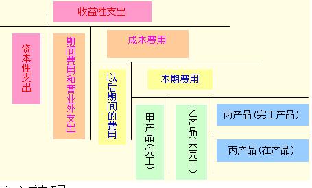 初級會計實(shí)務(wù)知識點(diǎn)精講+典型例題：各種費(fèi)用支出的界限