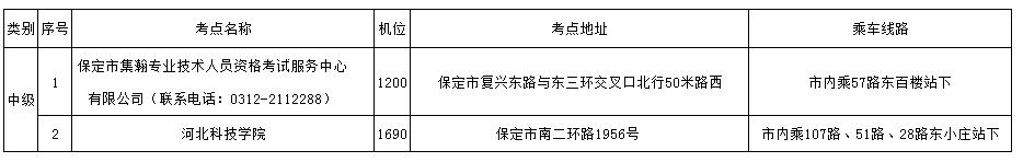 2018年保定中級會計師考試考點設置