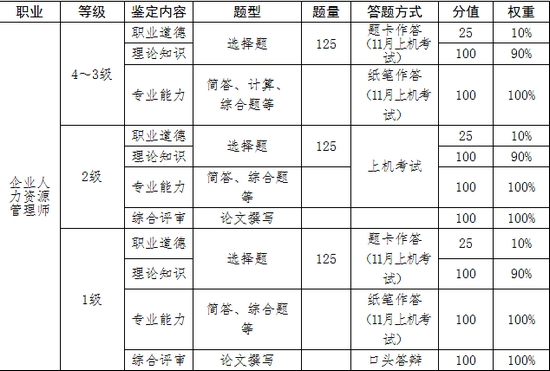 福建人力資源管理師考核方案