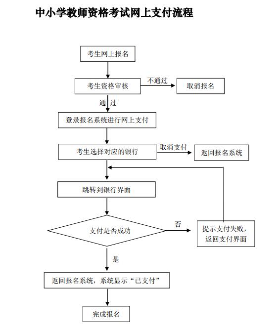 2018下半年上海教師資格證網(wǎng)上報(bào)名支付流程