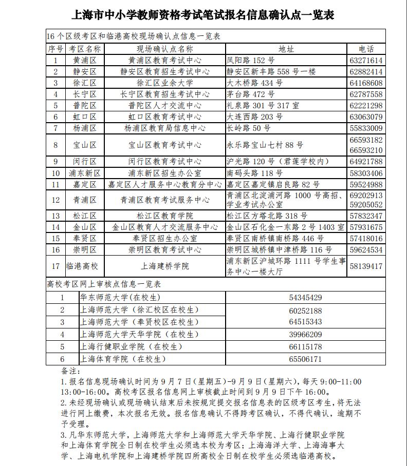 2018下半年上海教師資格證報(bào)名信息確認(rèn)點(diǎn)一覽表