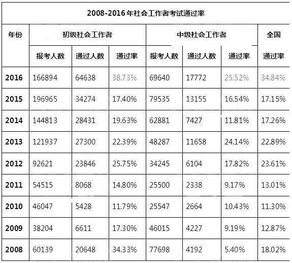 社工證考試通過率