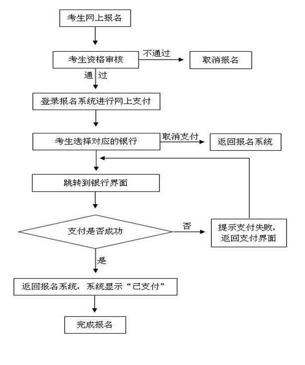 河南中小學(xué)教師資格證報(bào)名網(wǎng)上支付流程圖