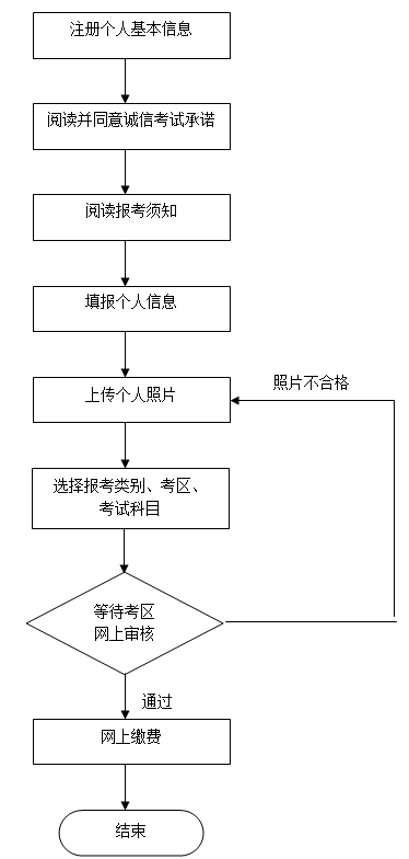 2018年下半年北京教師資格證網(wǎng)上報名流程圖