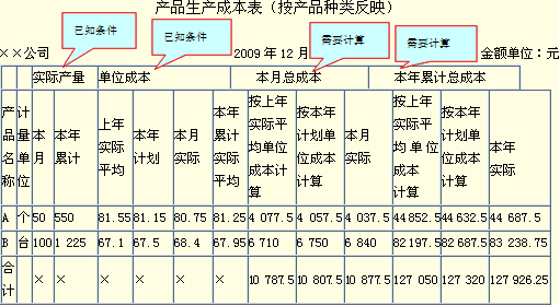 初級會計實務(wù)知識點精講+典型例題：產(chǎn)品生產(chǎn)成本表的編制