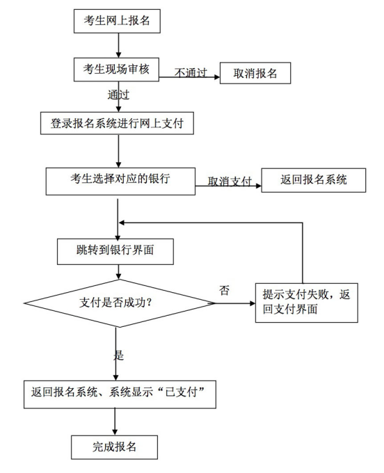 湖北2018下半年教師資格證網(wǎng)上報(bào)名及繳費(fèi)流程圖