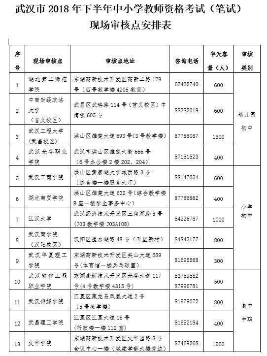 武漢市2018下半年教師資格證報(bào)名現(xiàn)場(chǎng)審核點(diǎn)一覽表