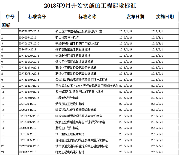 2018年9月開始實(shí)施的工程建設(shè)標(biāo)準(zhǔn)