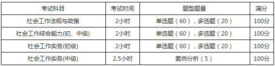 2019年福建社會工作者考試題型題量