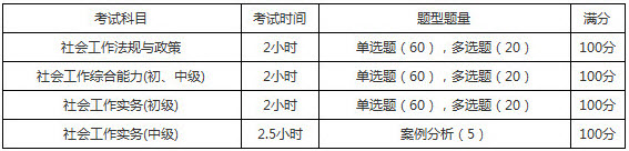 2019年廣西社會工作者考試題型題量