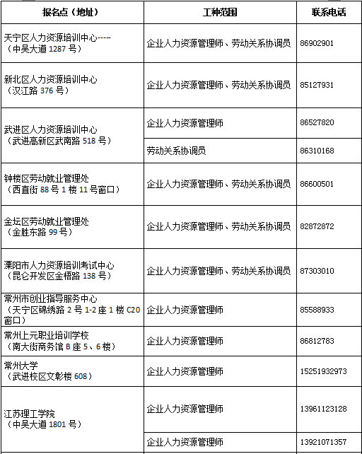 常州人力資源管理師報(bào)名地點(diǎn)