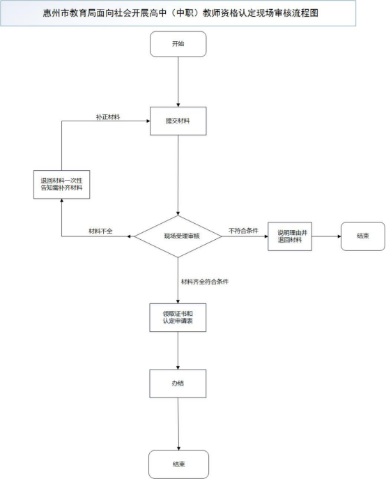 2018下半年惠州高中教師資格認(rèn)定現(xiàn)場(chǎng)確認(rèn)流程圖