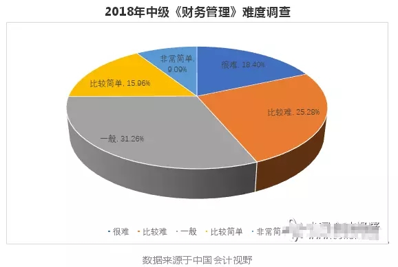 2018年中級會計職稱財務(wù)管理難度調(diào)查