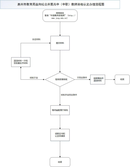 2018下半年惠州市高中（中職）教師資格認(rèn)定流程圖