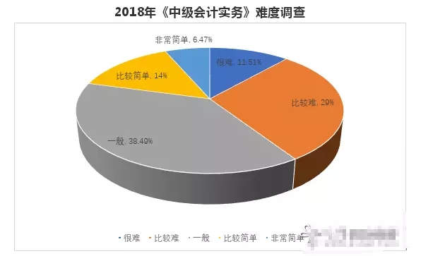 2018年中級會計職稱中級會計實務(wù)難度調(diào)查